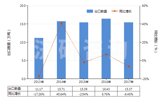 2013-2017年中國初級形狀的聚乙烯（比重≥0.94）(HS39012000)出口量及增速統(tǒng)計